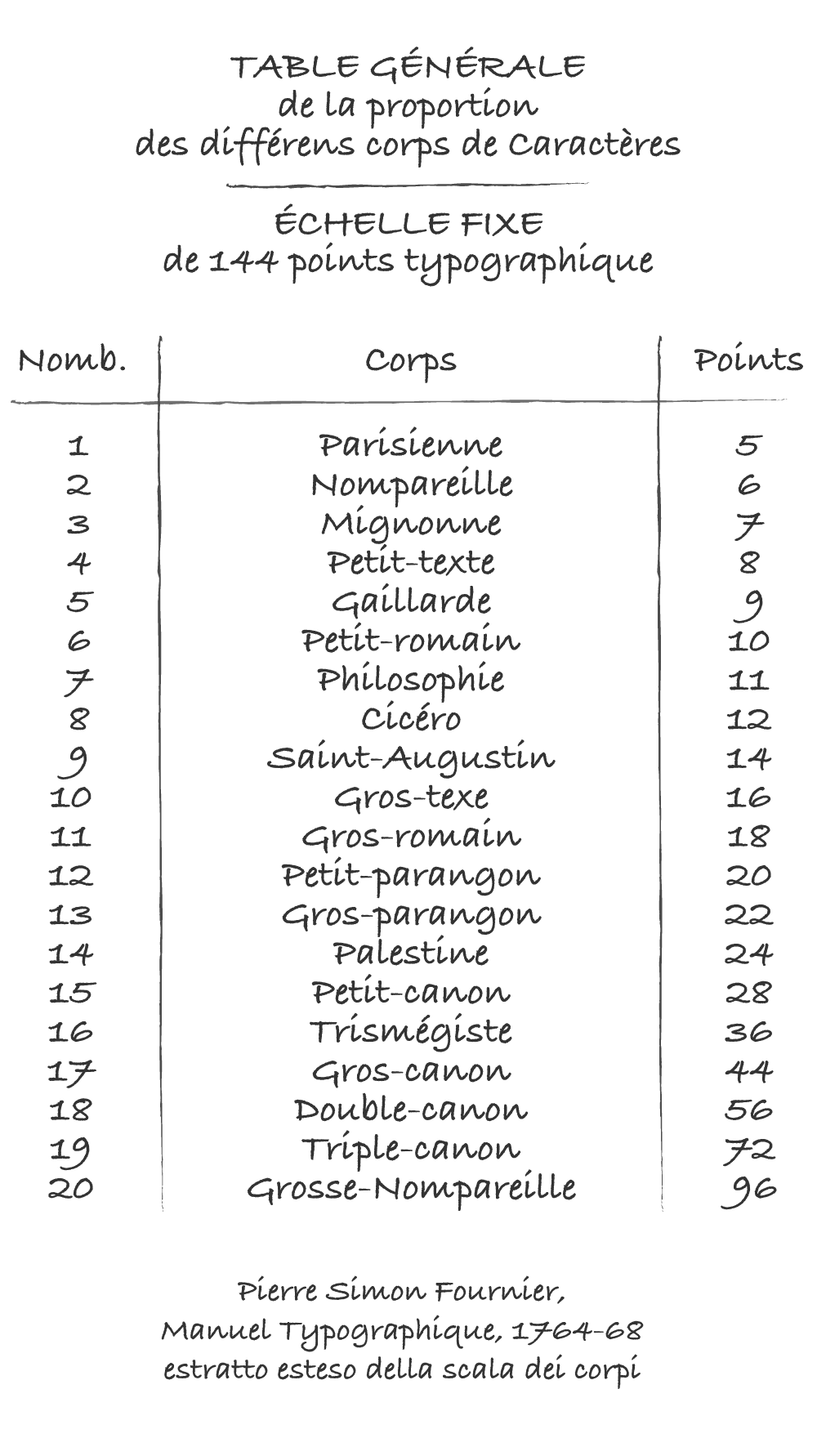 Fournier, esteso prototipi